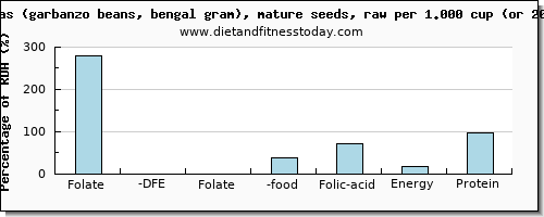 folate, dfe and nutritional content in folic acid in garbanzo beans